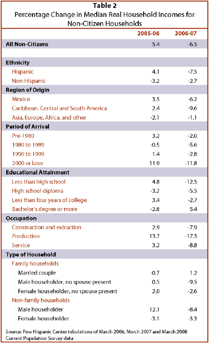 III. Incomes of Non-Citizen Households, by Selected Characteristics: Pew  Hispanic Center Estimates | Pew Research Center