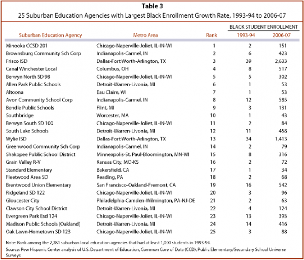 IV Minority Students and Suburban School Districts Pew Research Center