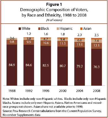 Us Presidential Election Chart