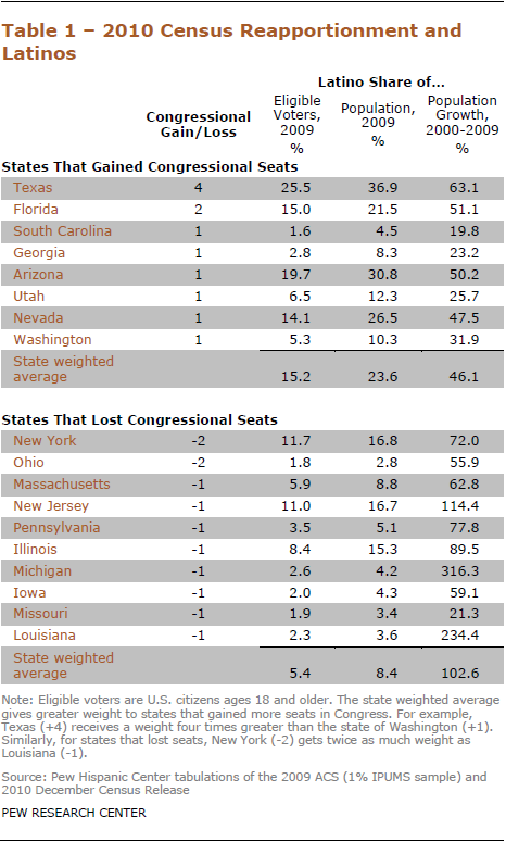 The 2010 Congressional Reapportionment And Latinos Pew Research Center 4155