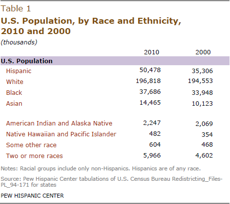 American Population Growth Chart