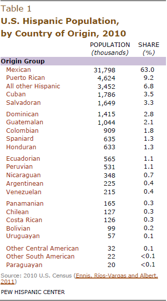 U.S. Hispanic Country of Origin Counts for Nation, Top 30 Metropolitan ...