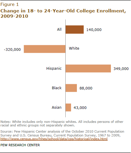 Hispanic College Enrollment Spikes Narrowing Gaps With Other Groups Pew Research Center