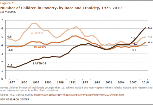 Children In Poverty 1976-2010