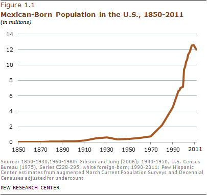 Mexican Immigration Chart