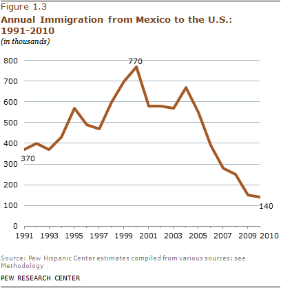 Mexican Immigration Chart