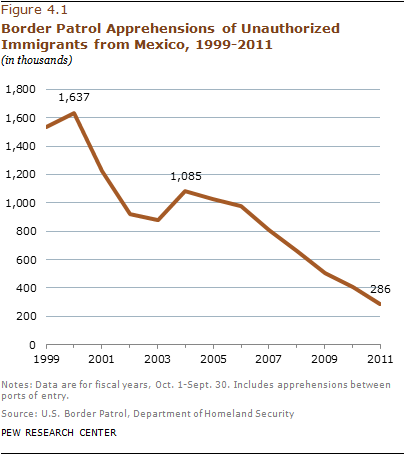 Mexican Immigration Chart