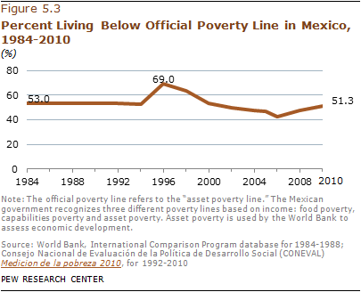 V. Mexico, by the Numbers | Pew Research Center