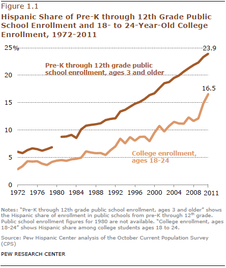 Hispanic Student Enrollments Reach New Highs In 2011 Pew Research Center