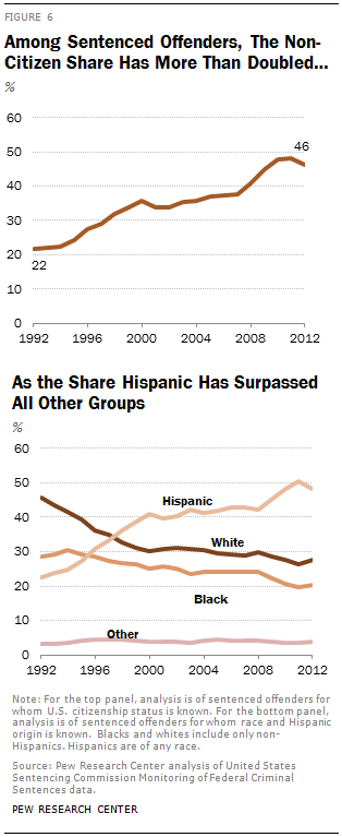 Among Sentenced Offenders, The Non-Citizen Share Has More Than Doubled…As the Share Hispanic Has Surpassed All Other Groups