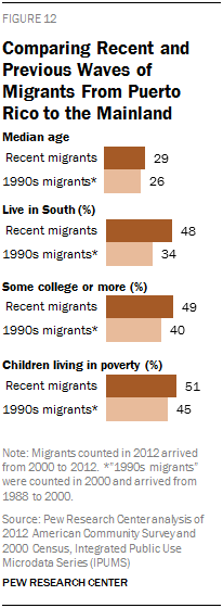 Comparing Recent and Previous Waves of Migrants From Puerto Rico to the Mainland