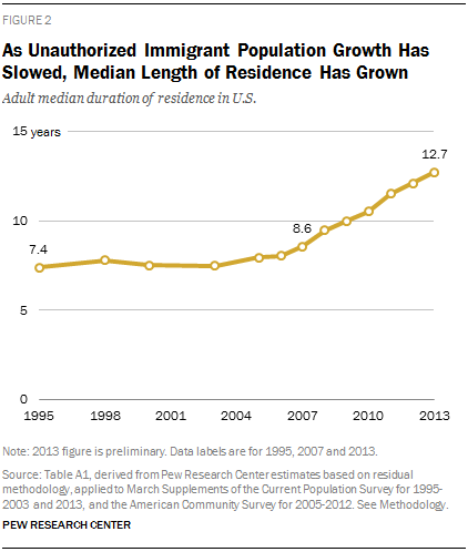 Unauthorized Immigrants Staying in U.S. for Longer