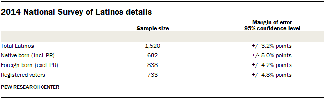 2014 National Survey of Latinos details