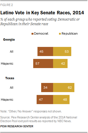 Latino Vote in Key Senate Races, 2014