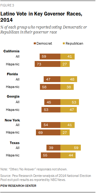 Latino Vote in Key Governor Races, 2014