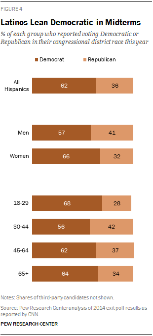 Latinos Lean Democratic in Midterms