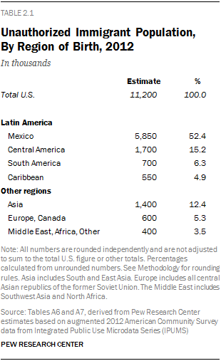 Unauthorized Immigrant Population, By Region of Birth, 2012