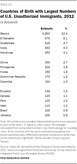 Countries of Birth with Largest Numbers of U.S. Unauthorized Immigrants, 2012