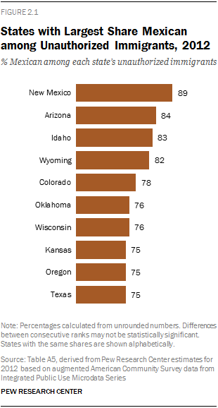 States with Largest Share Mexican among Unauthorized Immigrants, 2012