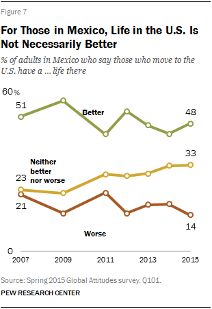 For Those in Mexico, Life in the U.S. Is Not Necessarily Better 