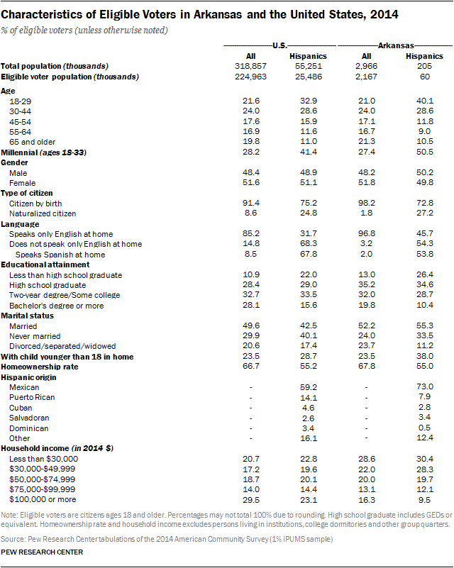 Characteristics of Eligible Voters in Arkansas and the United States, 2014