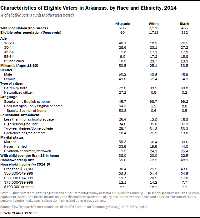 Latinos in the 2016 Election: Arkansas | Pew Research Center