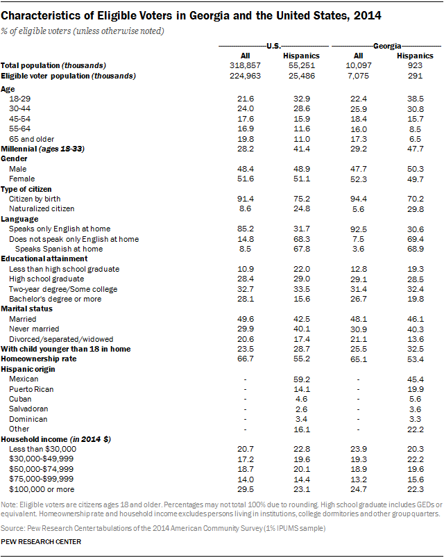 Characteristics of Eligible Voters in Georgia, by Race and Ethnicity, 2014