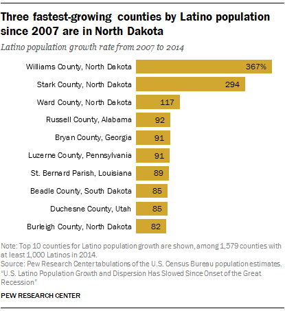 Hispanic Population Growth Chart