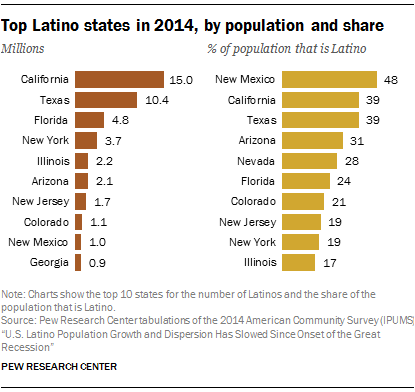 10 Most Hispanic States