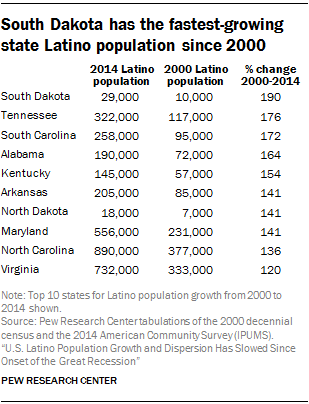 Ranking the Latino population in the states